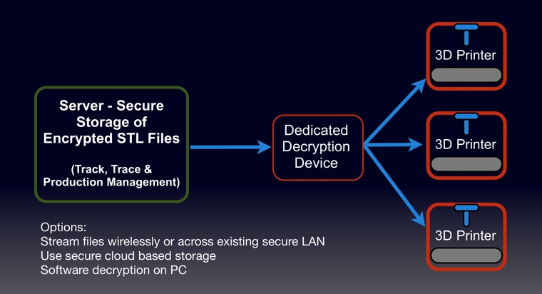 Secure 3D Printer Network
