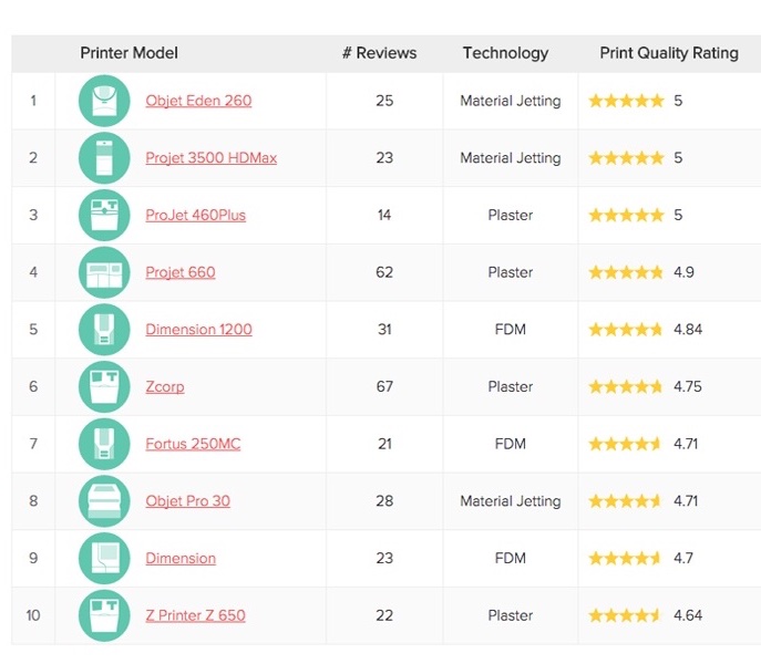 Industrial 3D Printer Quality