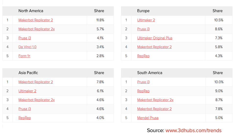 Popular 3D Printers By Region