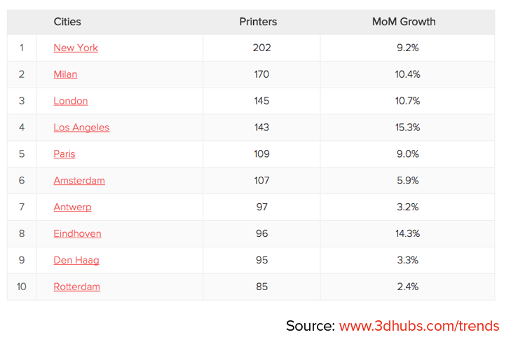 Top 3D Printing Cities