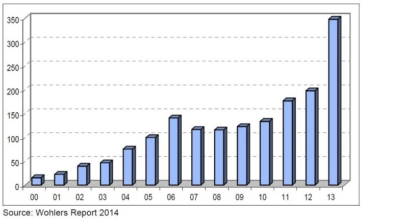 Trend For 3D Printing In Metal (Graph)